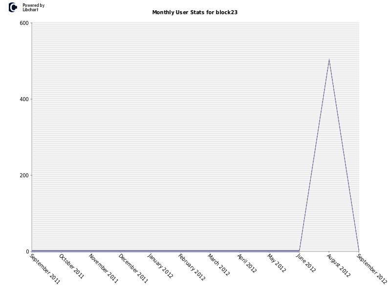 Monthly User Stats for block23